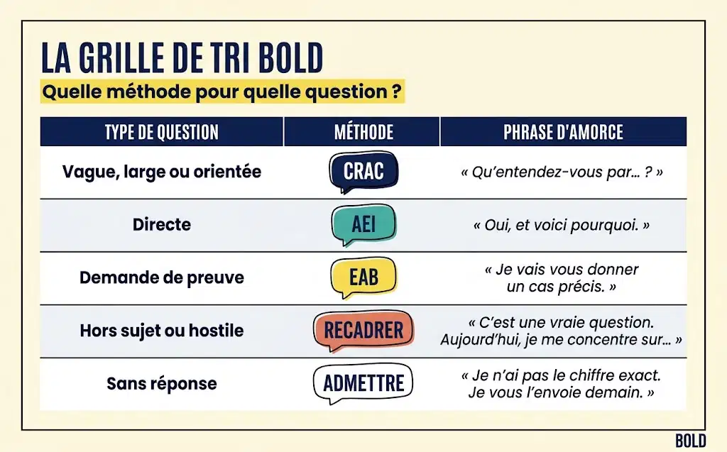 Tableau de la grille de tri BOLD associant chaque type de question aux méthodes CRAC, AEI ou EAB
