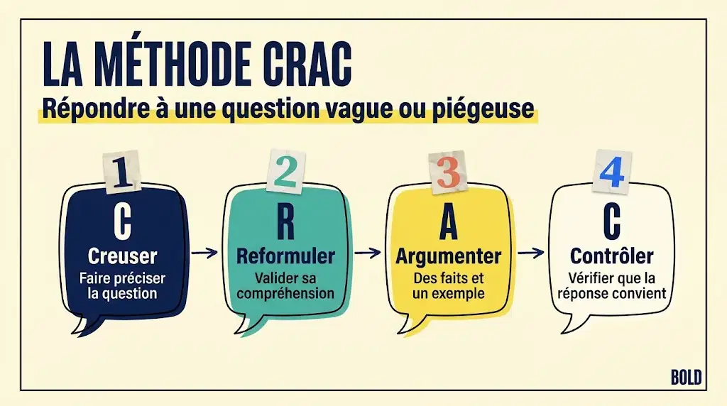 Schéma de la méthode CRAC en quatre étapes : creuser, reformuler, argumenter et contrôler